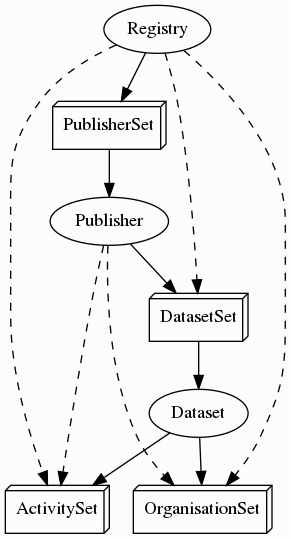 digraph structure {
    bgcolor="#fcfcfc";

    registry [label="Registry"];
    publishers [label="PublisherSet", shape="box3d"];
    publisher [label="Publisher"];
    datasets [label="DatasetSet", shape="box3d"];
    dataset [label="Dataset"];
    activities [label="ActivitySet", shape="box3d"];
    organisations [label="OrganisationSet", shape="box3d"];

    registry -> publishers -> publisher -> datasets -> dataset;

    registry -> datasets [style="dashed"];
    registry -> activities [style="dashed"];
    registry -> organisations [style="dashed"];

    publisher -> activities [style="dashed"];
    publisher -> organisations [style="dashed"];

    dataset -> activities;
    dataset -> organisations;

}